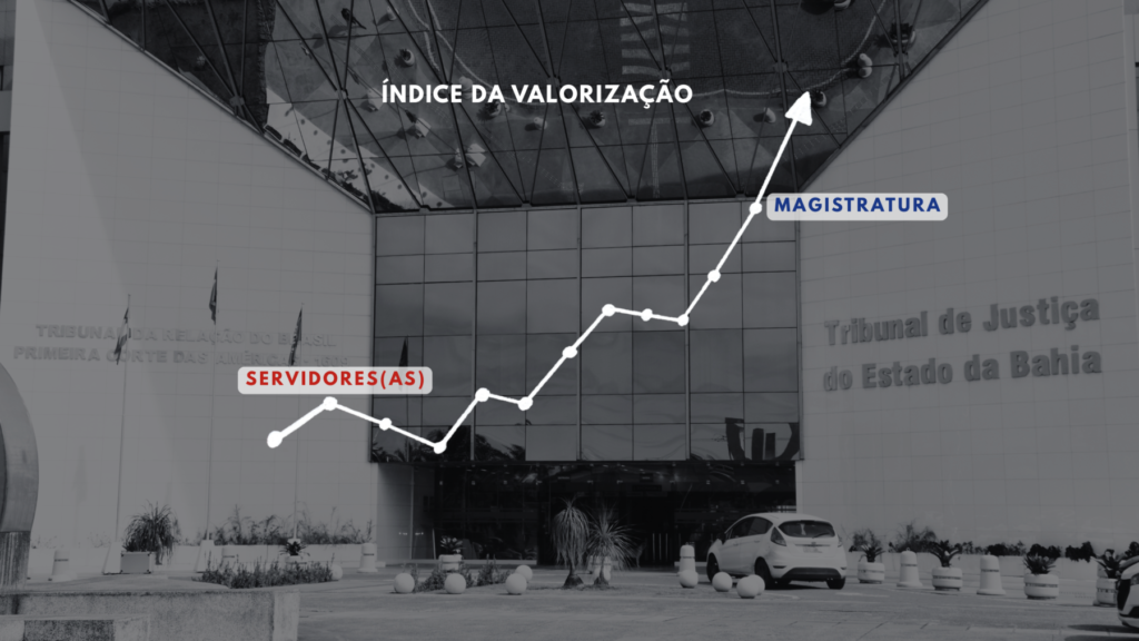 SUPERSALÁRIOS E PERDAS SALARIAIS: O CONTRASTE DA INJUSTIÇA NA CASA DA JUSTIÇA BAIANA